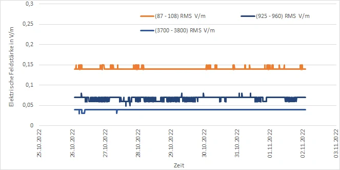 Darstellung der Messwerte der EMF-Messstation am Standort Köllitsch für die Messperiode "eine Woche"