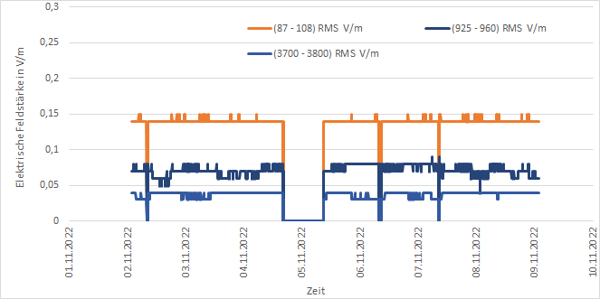 Darstellung der Messwerte der EMF-Messstation am Standort Köllitsch für die Messperiode "eine Woche"