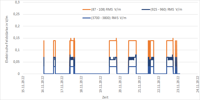 Darstellung der Messwerte der EMF-Messstation am Standort Köllitsch für die Messperiode "eine Woche"