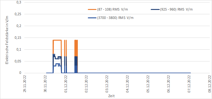 Darstellung der Messwerte der EMF-Messstation am Standort Köllitsch für die Messperiode "eine Woche"