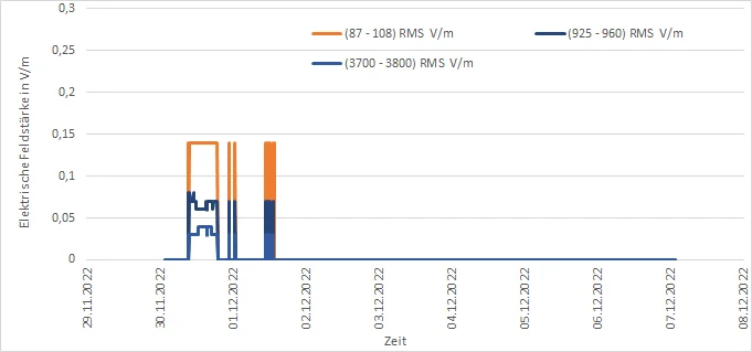 Darstellung der Messwerte der EMF-Messstation am Standort Köllitsch für die Messperiode "eine Woche"
