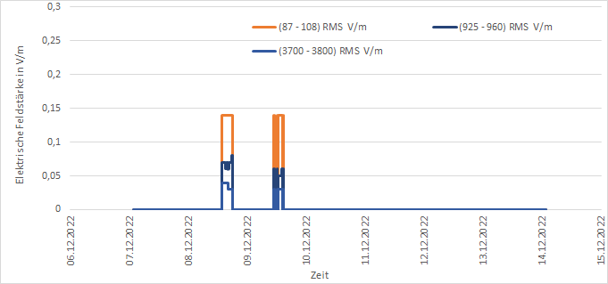 Darstellung der Messwerte der EMF-Messstation am Standort Köllitsch für die Messperiode "eine Woche"