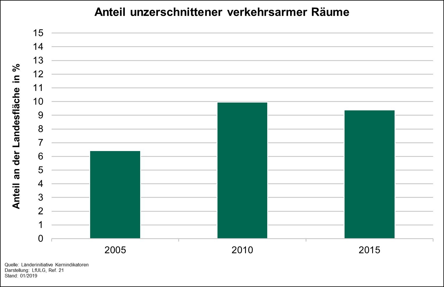 Die Grafik zeigt die Entwicklung des Indikators Anteil unzerschnittener verkehrsarmer Räume an der Landesfläche für die Jahre 2005, 2010 und 2015.