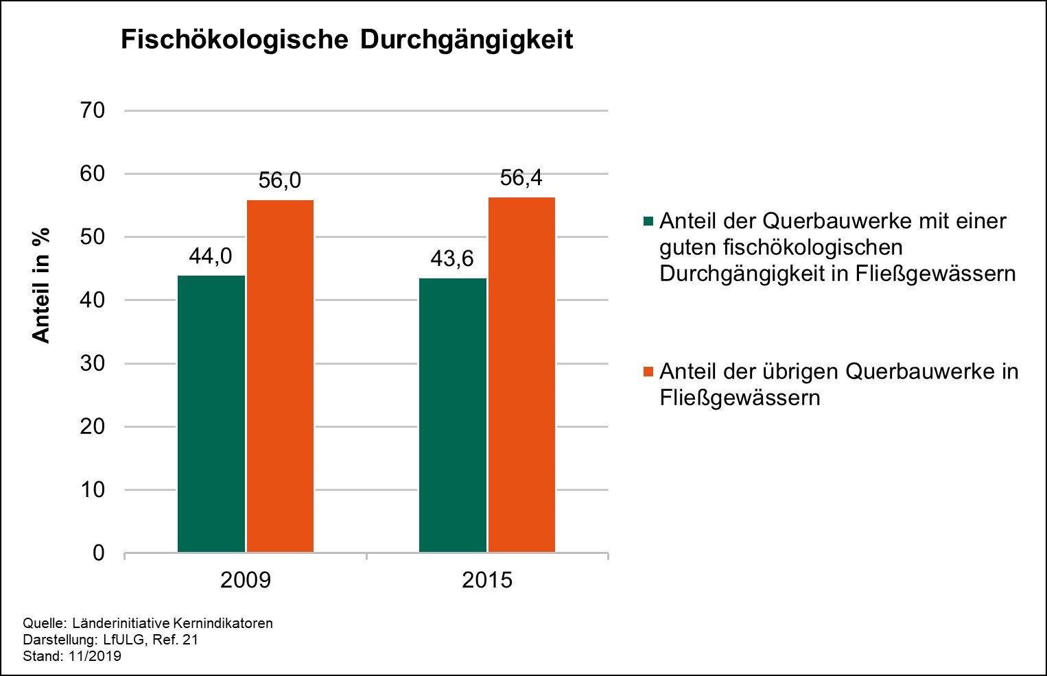 Die Grafik zeigt die Entwicklung des Indikators Fischökologische Durchgängigkeit für die Jahre 2009 und 2015. Der Anteil der Querbauwerke mit einer guten fischökologischen Durchgängigkeit in Fließgewässern blieb nahezu unverändert bei 44 Prozent. 