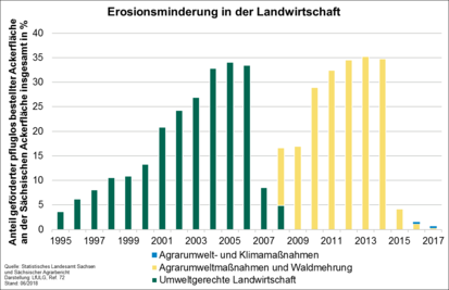 Grafik: Erosionsminderung in Sachsen