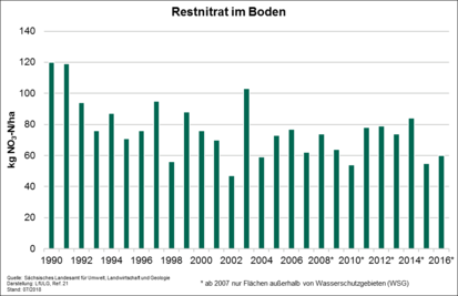 Grafik Restnitrat im Boden