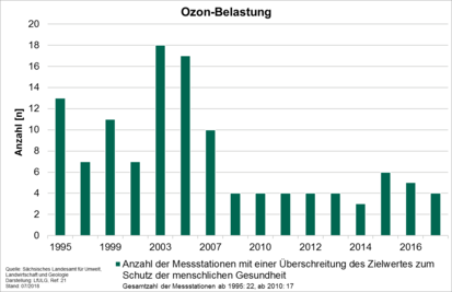 Grafik: Ozon-Belastung in Sachsen in den Jahren 1995 bis 2017
