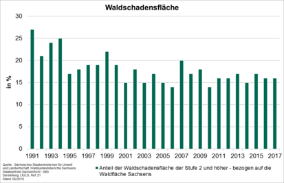 Grafik: Waldschadensfläche in Sachsen in den Jahren 1991 bis 2017