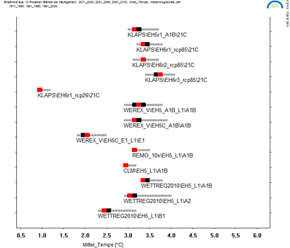 Diagram of the band width of temperature signal 2071-2100 vs. 1971-2000 [°C], calculated for 13 climate projections of the projects KLAPS, NEYMO, WEREX and WETTREG