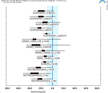 Diagram of the band width of summer precipitation signal 2071-2100 vs. 1971-2000 [°C], calculated for 13 climate projections of the projects KLAPS, NEYMO, WEREX and WETTREG