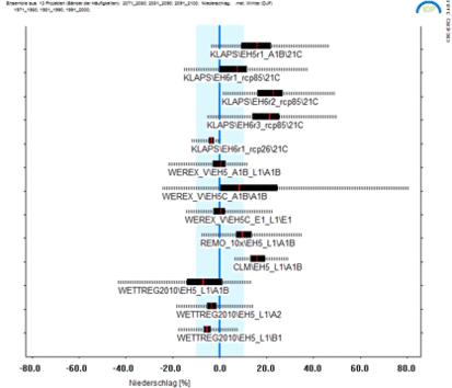 Ensemble-Bänderdiagramm der Niederschlagssignale im Winter 2071-2100 gegenüber 1971-2000 [°C] für 13 Klimaprojektionen der Vorhaben KLAPS, NEYMO, WEREX und WETTREG