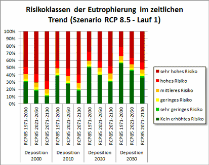 Risk classes of eutrophication of ecosystems depending on pollutants and climate-dependent critical load for A1B scenario