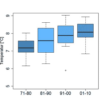 Decadal variation Yearly Mean of air temperature [°C] in the project area (1971-2010)