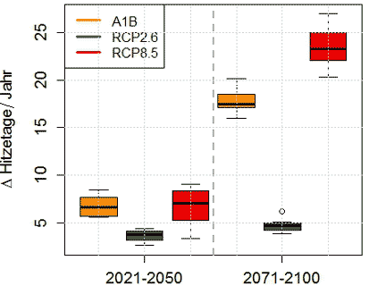 Hitzetage 2021-2050 und 2071-2100 vs. 1971-2000