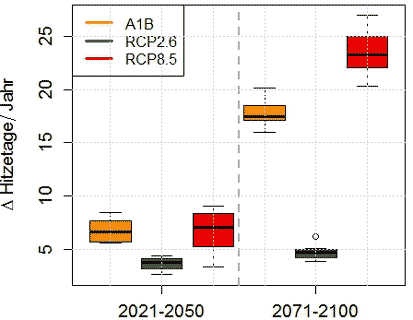 Hot days 2021-2050 and 2071-2100 vs. 1971-2000