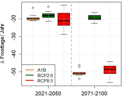 Frosttage 2021-2050 und 2071-2100 vs. 1971-2000