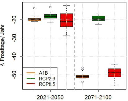 Frost days 2021-2050 and 2071-2100 vs. 1971-2000