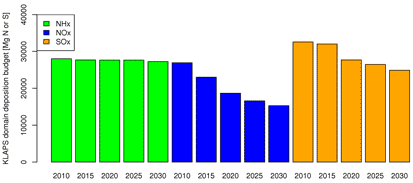 Wielkość depozycji 2000-2030