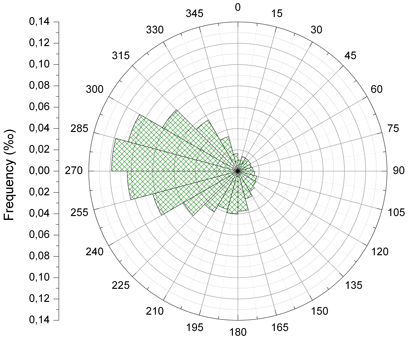 Relative Häufigkeit (‰) des Auftretens von Windrichtungen (2071-2100)