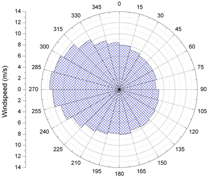 Mean wind speed (m/s) in the sectors (2071-2100)