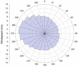 Mean wind speed (m/s) in the sectors (2071-2100)