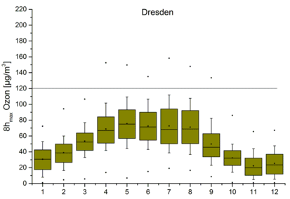 Yearly course of daily maximum of ozone (8-hour averages) for Dresden - station close to traffic