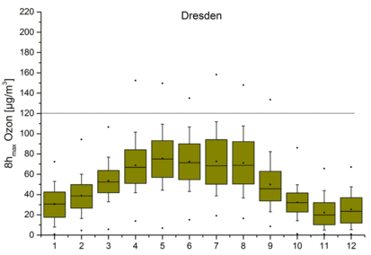 Roczny przebieg dobowych maksymalnych stężeń ozonu (8-godzinne średnie) dla stacji Drezno, zlokalizowanej blisko drogi 