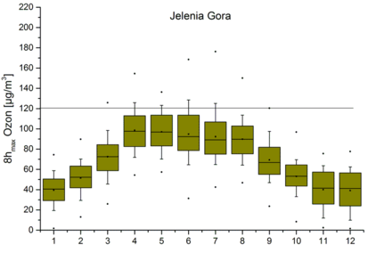 Roczny przebieg dobowych maksymalnych stężeń ozonu (8-godzinne średnie) dla stacji Jelenia Góra, reprezentującej tło miejskie
