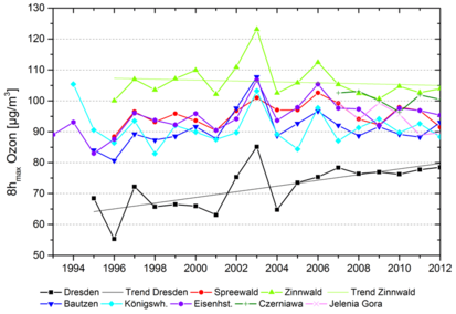 Time series of yearly means (April to August) of daily maximum of ozone (8-hour averages) for different stations