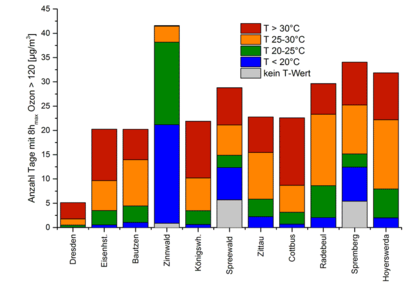 Average number of days exceeding the daily maximum 8-hour average of the 120 ug/m³ per year and temperature bin