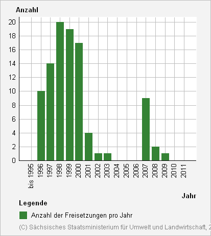 Zahl der Freisetzungen seit 1995