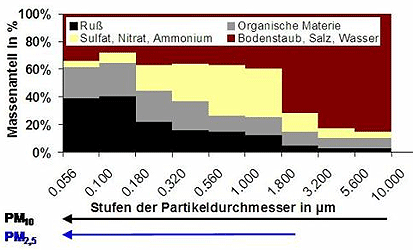 Composition of fine particles in Dresden, Schlesischer Platz near road traffic