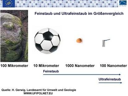 Comparison pinhead to rock: Ultrafine particles to diameter of a hair