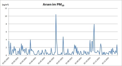 Tagesmittel der Arsen-Messung