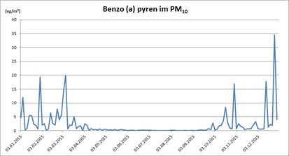 Tagesmittel der BAP Messung