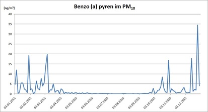 Tagesmittel der BAP Messung