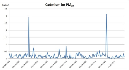 Tagesmittel der Cadmium-Messung