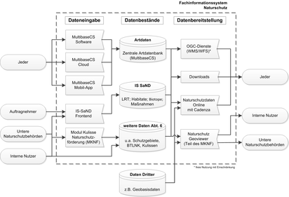 Schema FIS Naturschutz