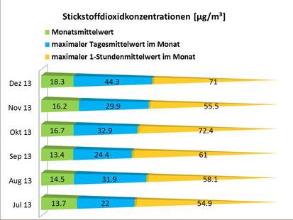 NO2-Konzentration
