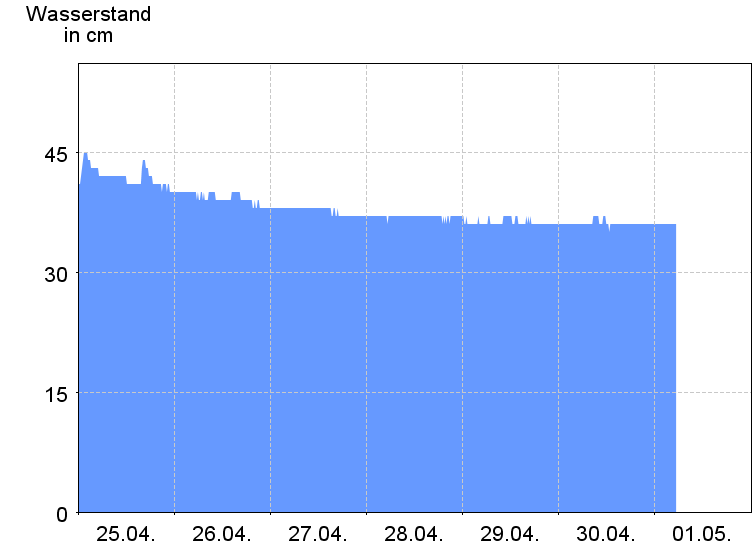 Wasserstand