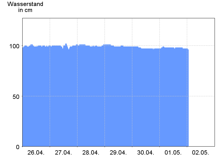 Wasserstand