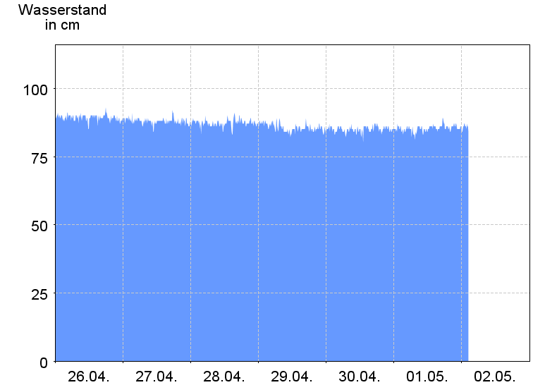 Wasserstand