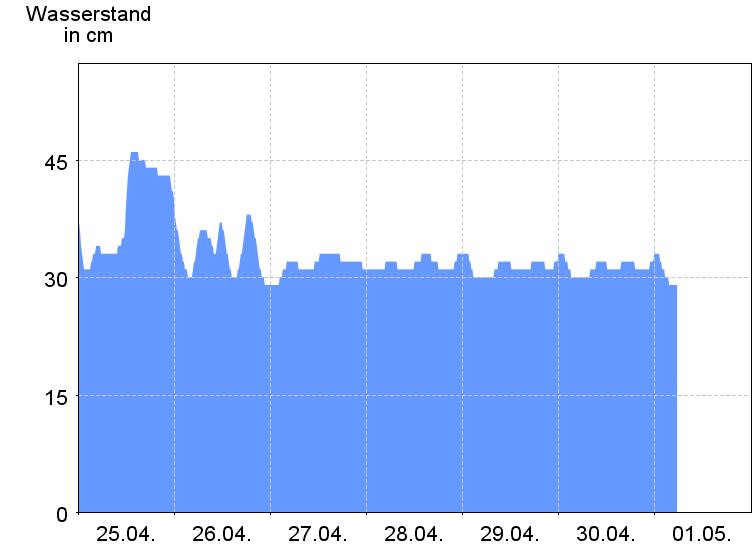 Wasserstand