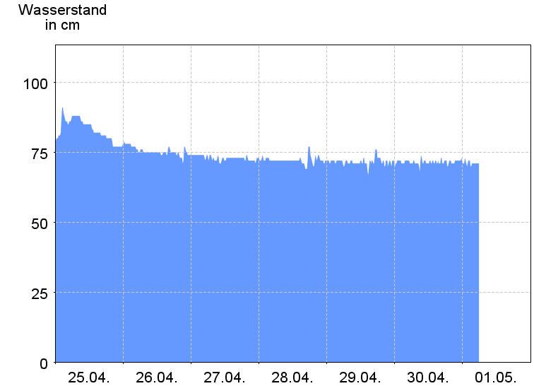 Wasserstand