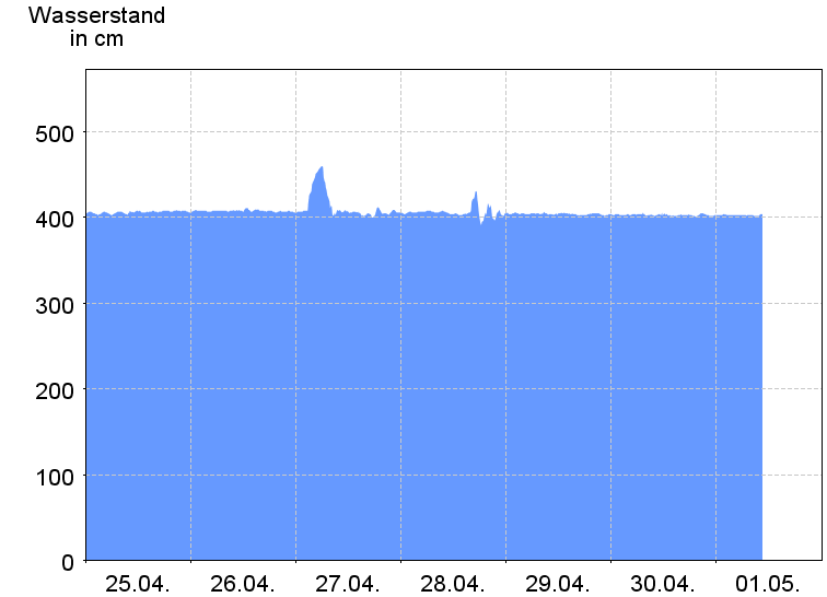 Wasserstand