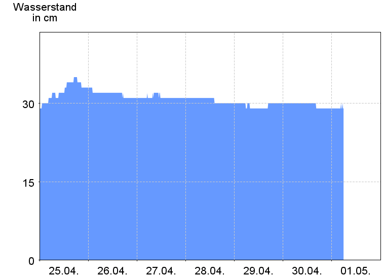 Wasserstand