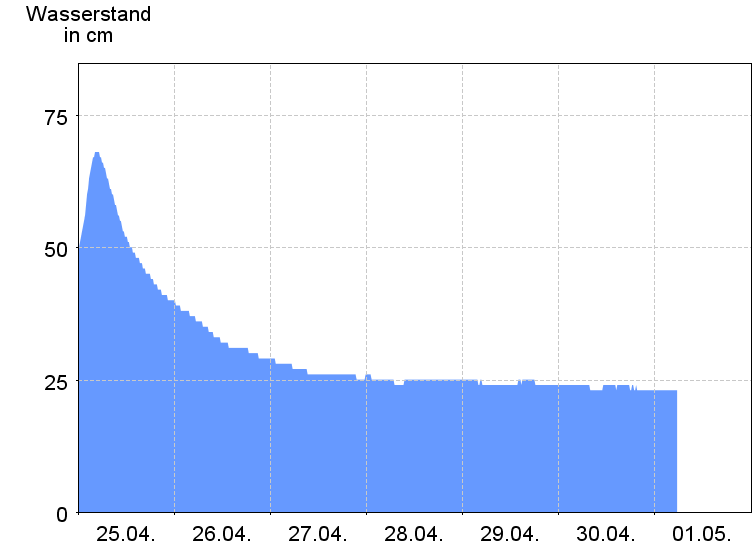 Wasserstand