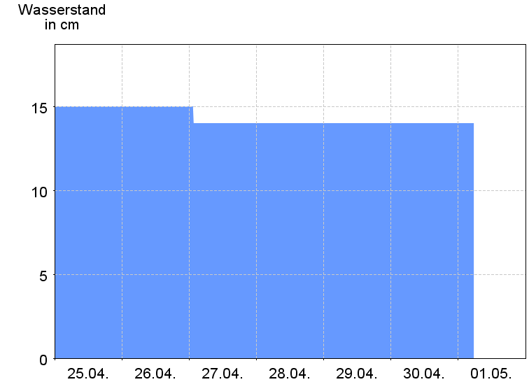 Wasserstand