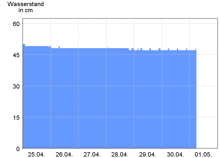 Wasserstand