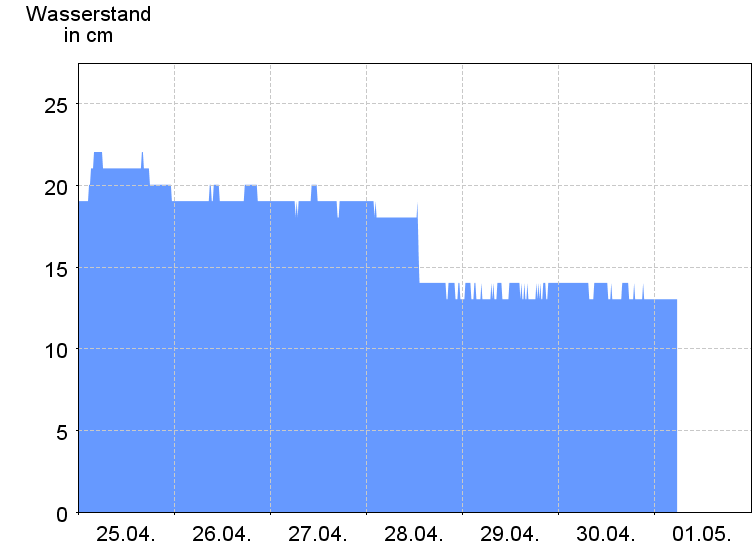 Wasserstand